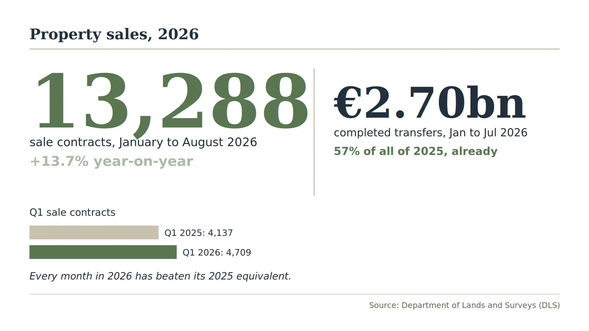 Cyprus property sales stats 2026