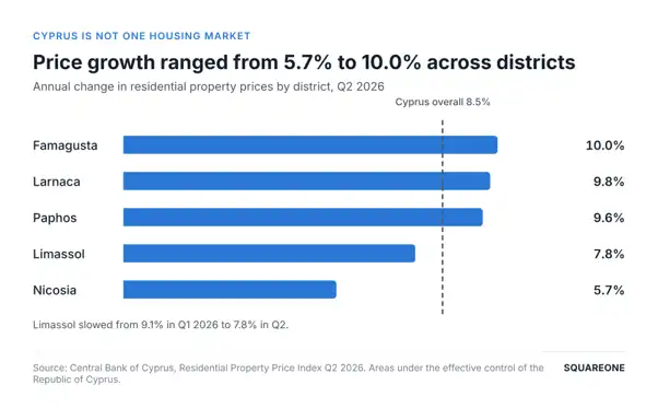 Q2 2026, annual price growth ranged