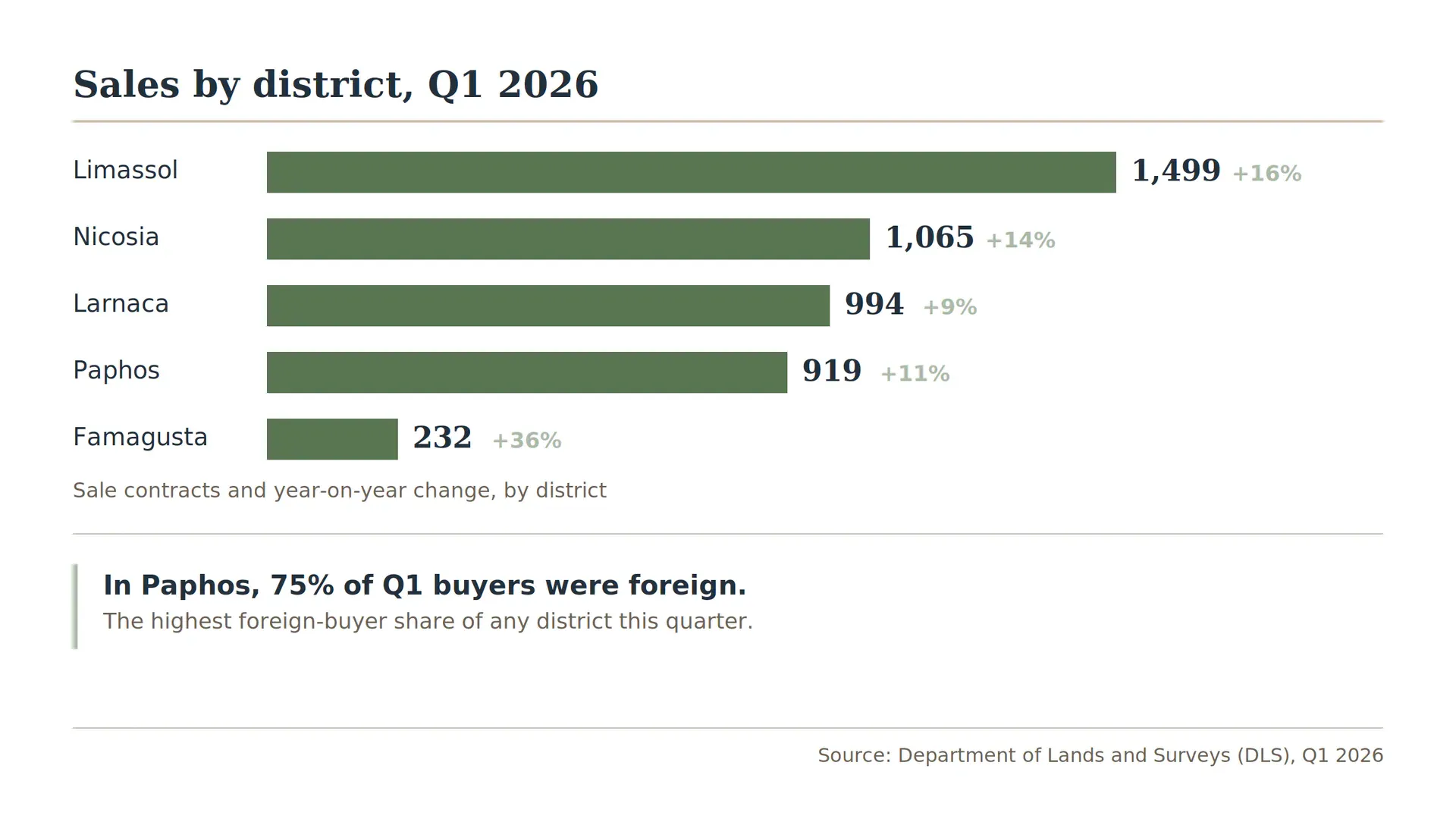 Cyprus property sales by district stats